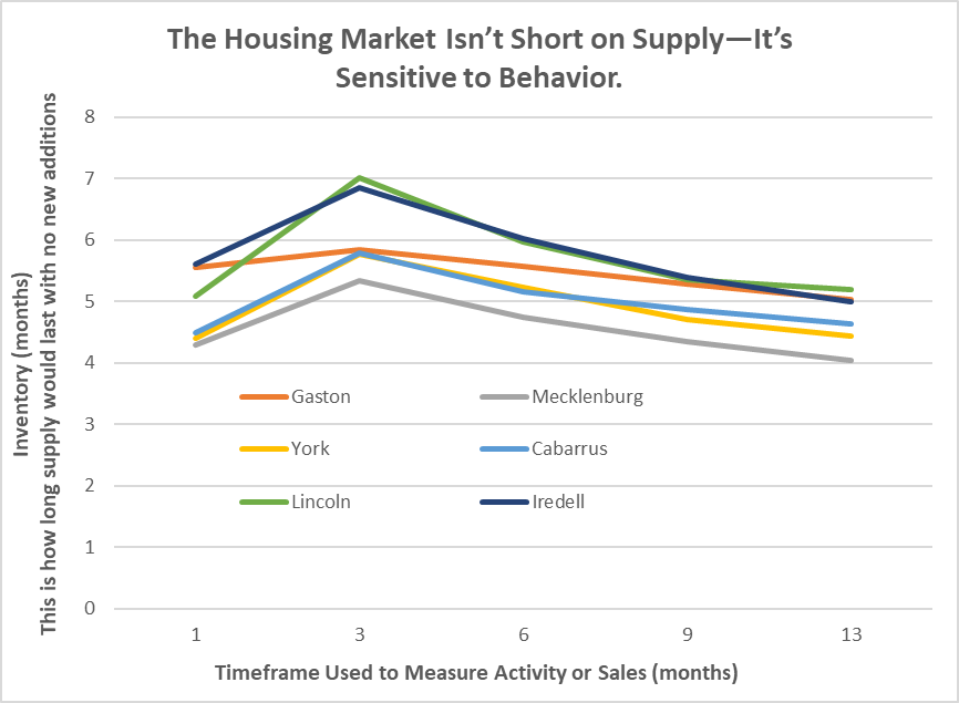 Charlotte region six-county MSI chart across multiple measurement windows